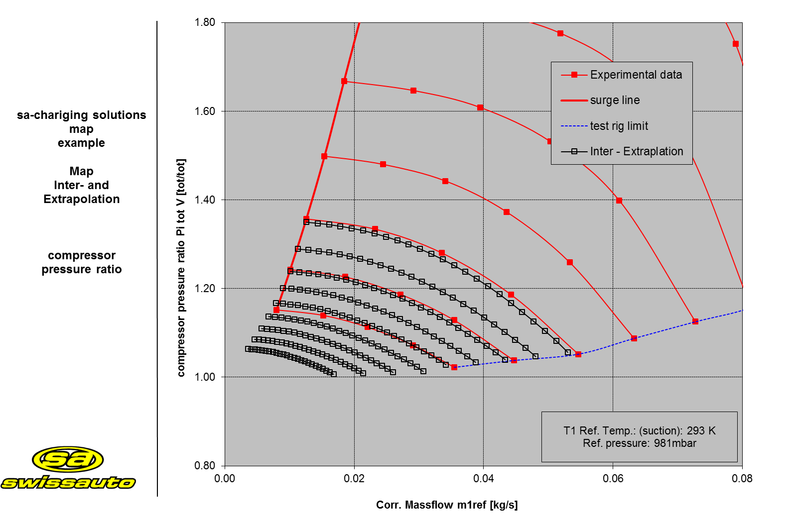 Inter- and extrapolation of the compressor pressure ratio